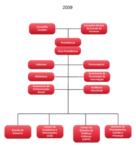 Organograma 23 (2009)